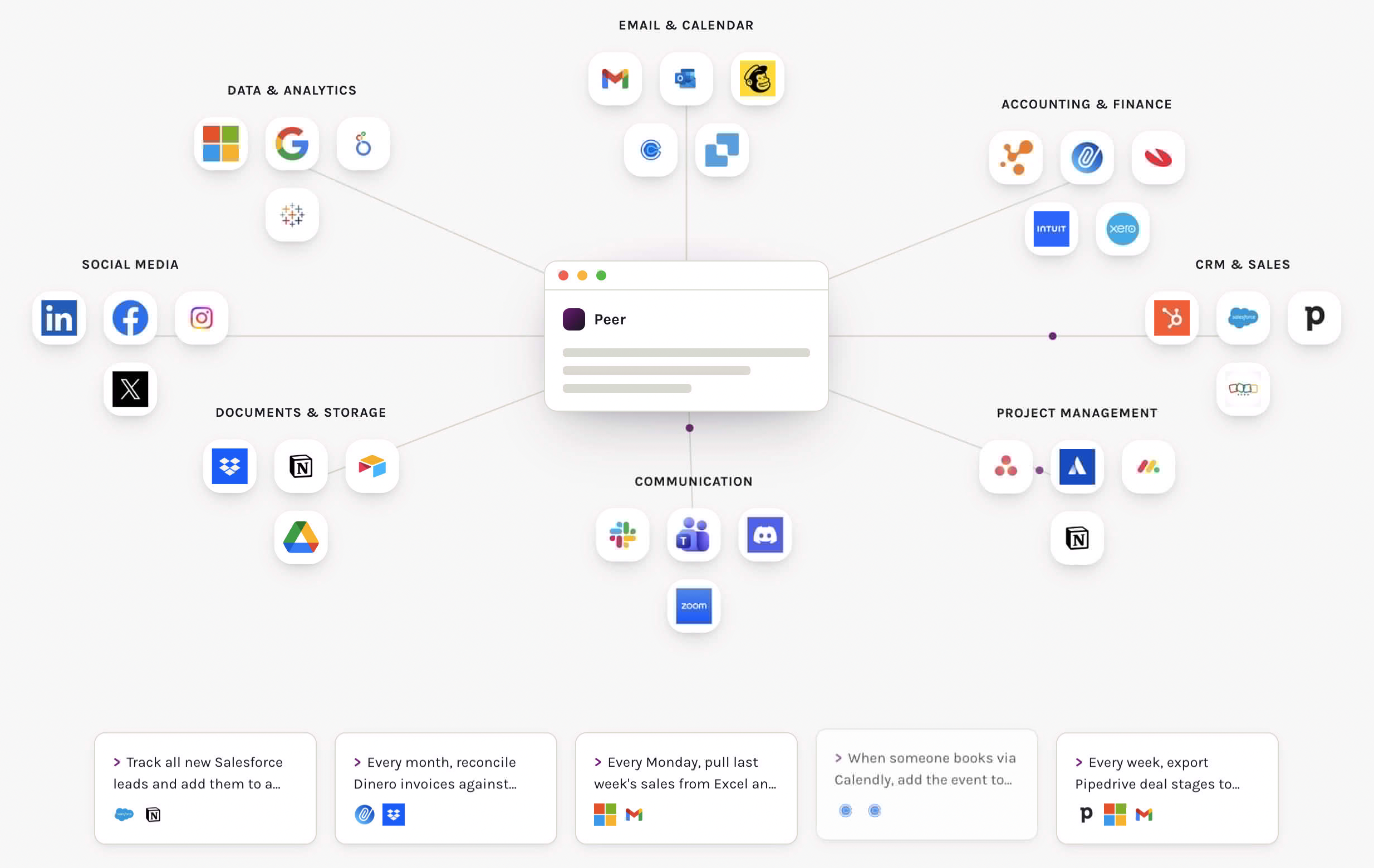 Diagram of the Peer app at the centre of a web of connected tools across email, calendar, accounting, CRM, project management, communication, storage, social media and analytics, with example automation tasks below